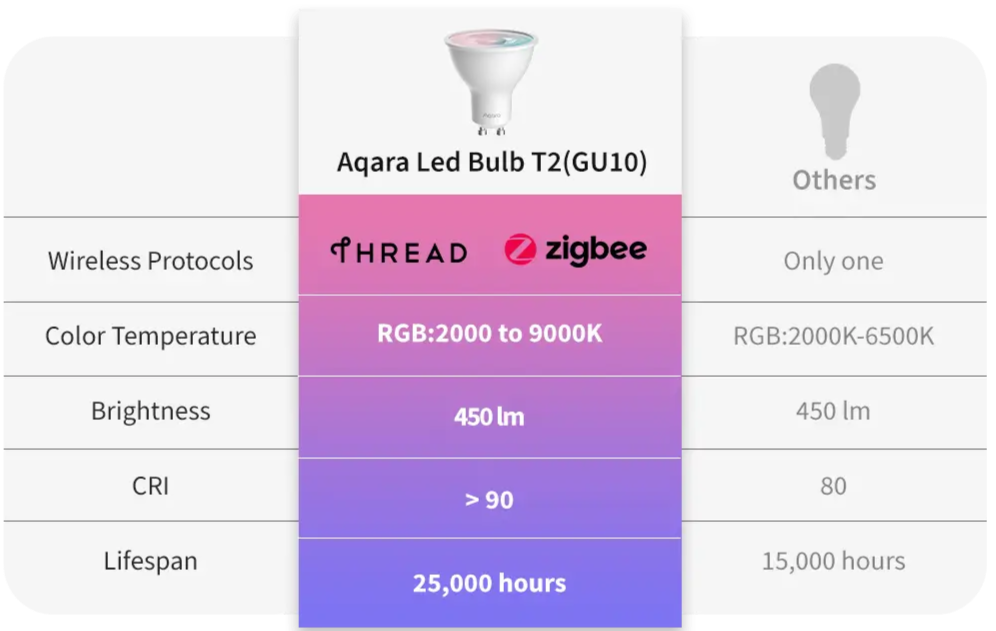 Aqara smart led bulb T2 - Gu10- compare with others