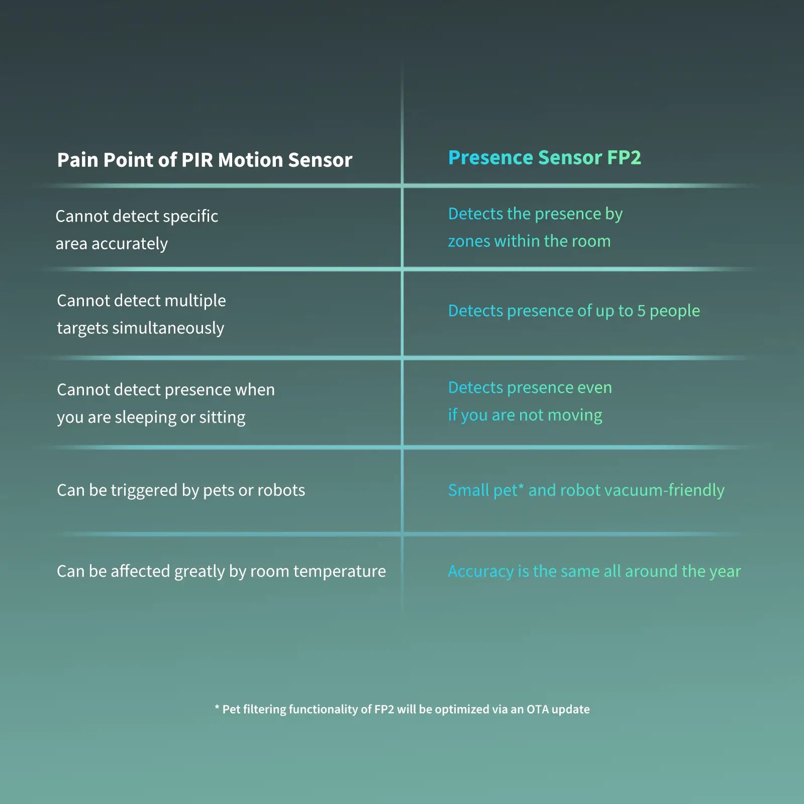 Aqara Presence Sensor FP2