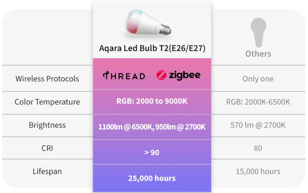 Aqara led smart bulb T2